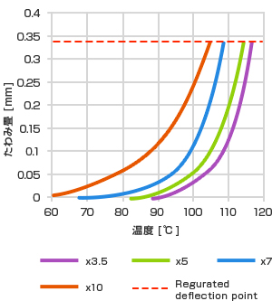 熱時剛性