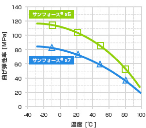 熱時剛性