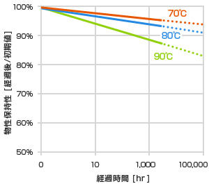 サンフォース<sup>®</sup>7倍成形品 曲げ弾性率