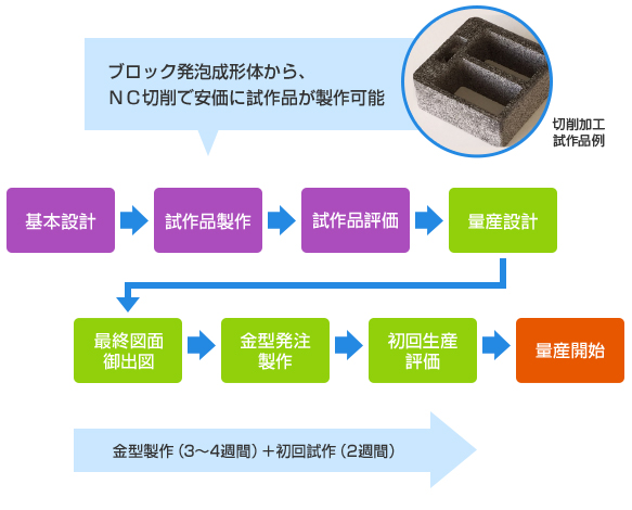 は リード タイム と
