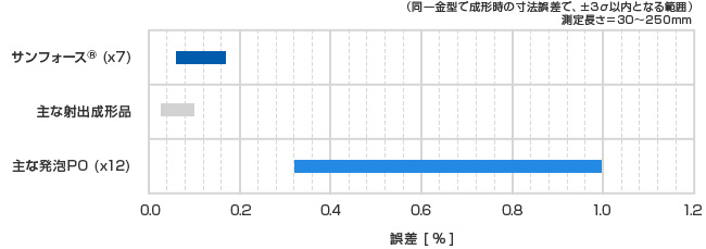 成形品寸法誤差