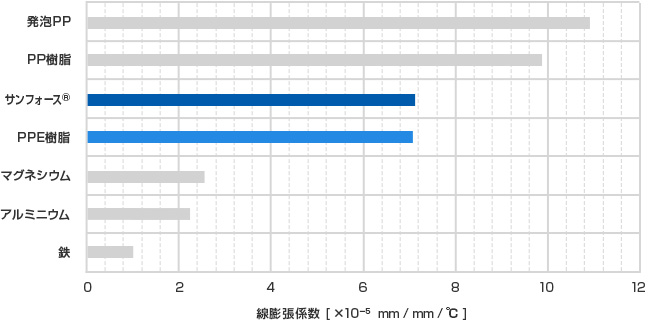 各素材の線膨張係数
