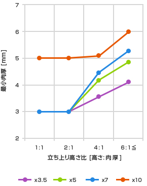 立ち上り高さ比と最小肉厚限界