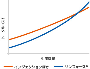 初期コストダウン(金型コスト)