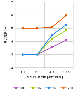 立ち上り高さ比と最小肉厚限界