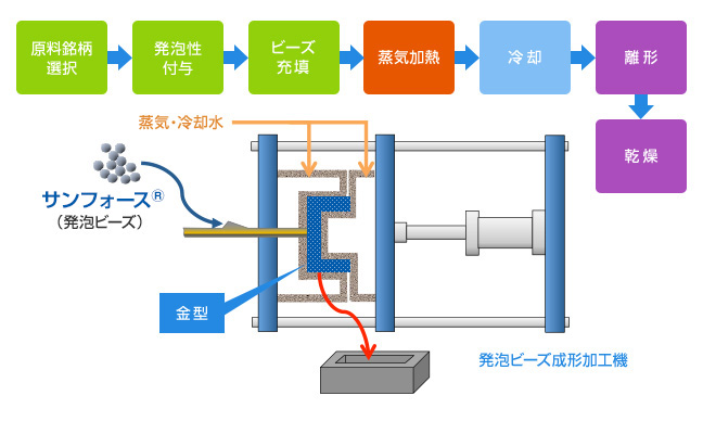 成形加工ガイド 発泡成形概要、標準成形条件