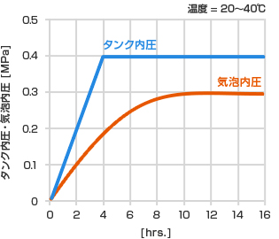 発泡性付与条件