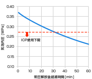 発泡内圧(ICP)の寿命