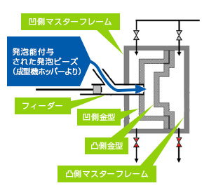 1. 原料充填