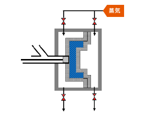 2. 金型加熱