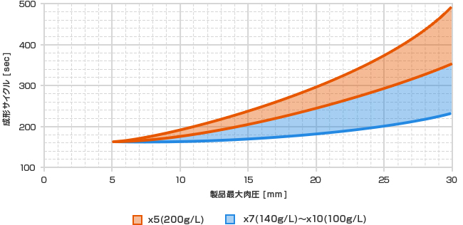 標準成形サイクル