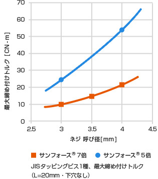 タッピング・ビス JIS1種