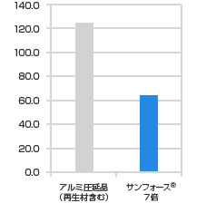 総エネルギー消費（MJ）