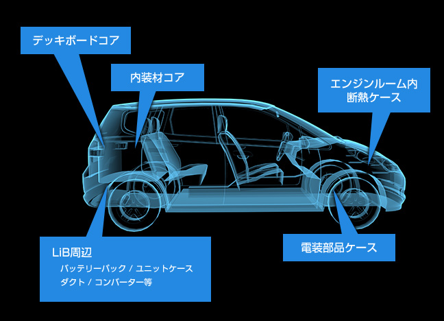 事例２ 自動車・バッテリー（断熱、軽量化）