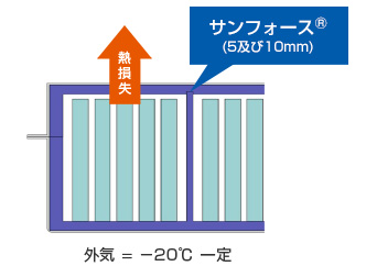 バッテリー温度低下対策効果比較