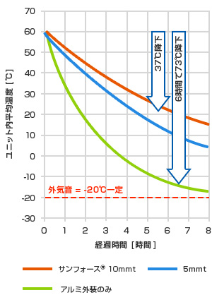 サンフォースTMの遮熱効果