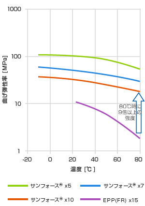 内装コア材への活用