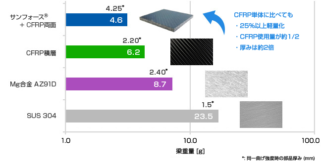 軽量化 効果比較