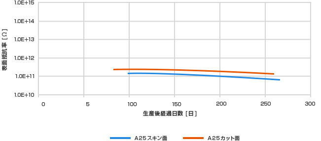 サンテックフォーム®Aシリーズ 表面抵抗率経時変化データ