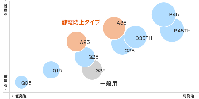 豊富な発泡倍率