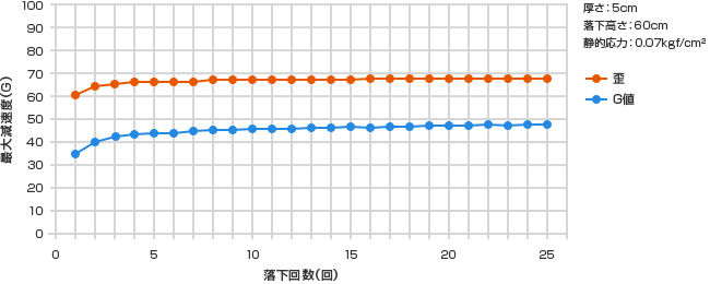 サンテックフォーム® <Q25>の 繰返し衝撃による緩衝性の変化