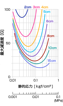 動的衝撃特性曲線