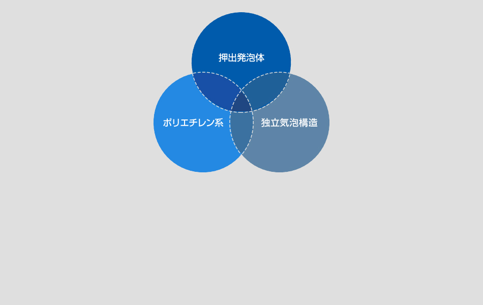 押出発泡体 ポリエチレン系 独立気泡構造