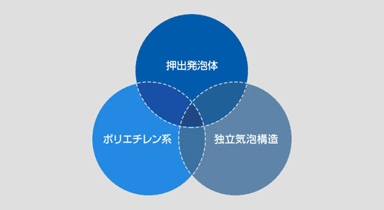 押出発泡体 ポリエチレン系 独立気泡構造