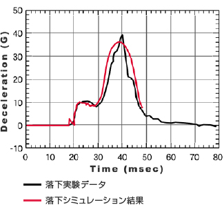 高精度な落下シミュレーション