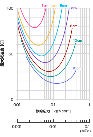 動的衝撃特性曲線