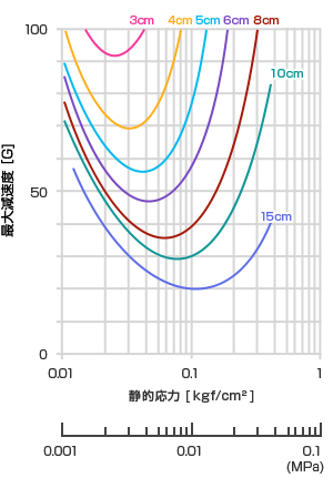 動的衝撃特性曲線