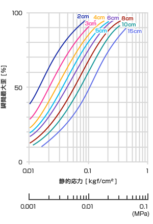 瞬間最大歪曲線