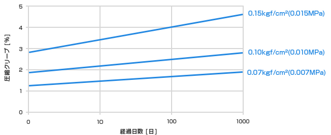 サンテックフォーム(Q25)の圧縮クリープ特性