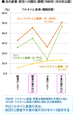 洗濯物をたたむようになった夫たち イマドキの共働き家族とは くらしノベーション研究所