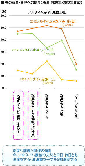 夫の家事・育児への関与：洗濯（1989年・2012年比較）