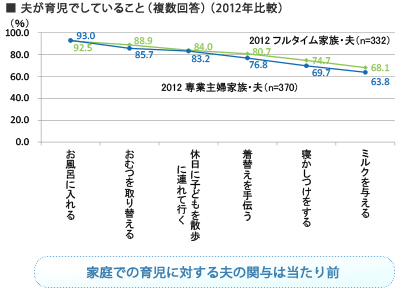 夫が育児でしていること（複数回答）（2012年比較）
