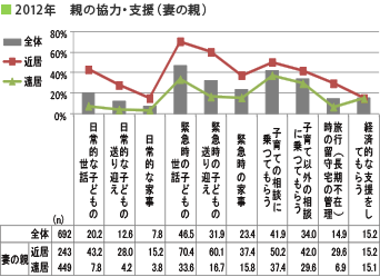 2012年　親の協力・支援（妻の親）