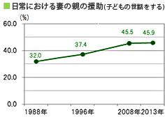 日常における妻の親の援助(子どもの世話をする)