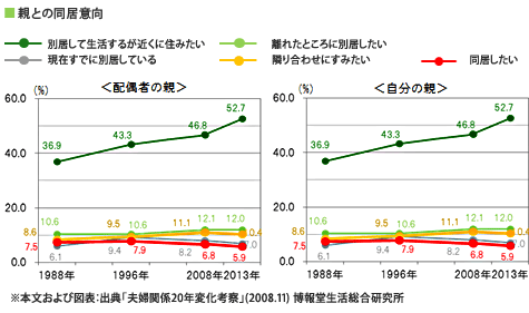 親との同居意向