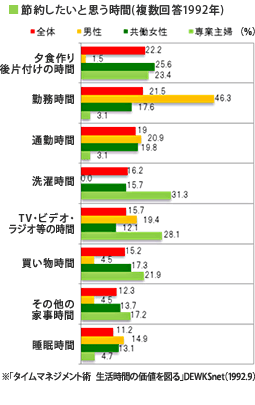 節約したいと思う時間(複数回答1992年)