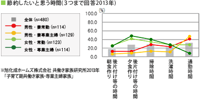 節約したいと思う時間(３つまで回答2013年)