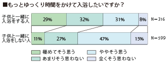 もっとゆっくり時間をかけて入浴したいですか？