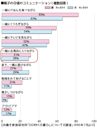 親子の日頃のコミュニケーション(複数回答)