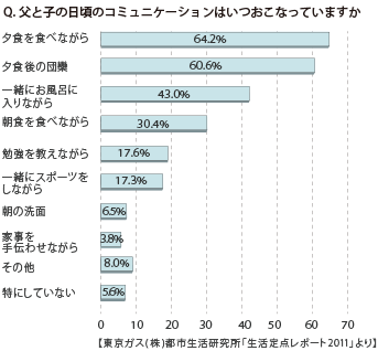 父と子の日頃のコミュニケーションはいつおこなっていますか