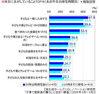 休日に夫がしていることTOP10（夫の平日の帰宅時間別）※複数回答