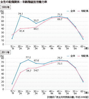 女性の配偶関係・年齢階級別労働力率