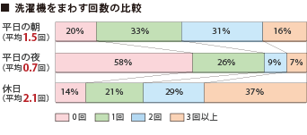 洗濯機をまわす回数の比較