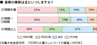 居間の掃除は主にいつしますか？