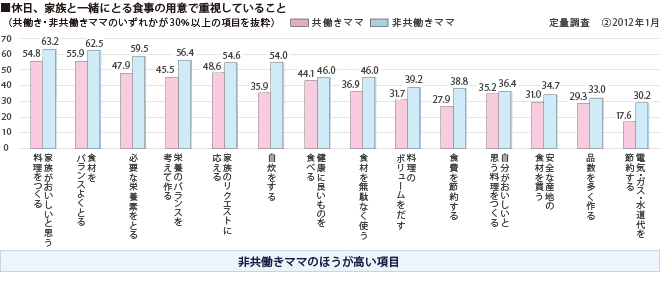 休日、家族と一緒にとる食事の用意で重視していること