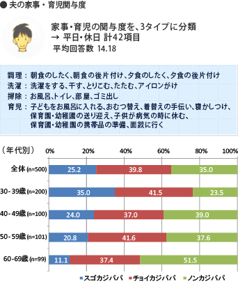 夫の家事・育児関与度